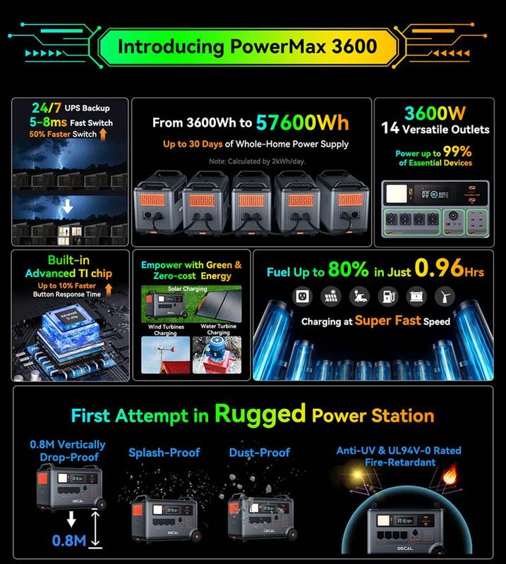 Oscal PowerMax 3600W Pure Sine Wave Power Station 14 Outlets 5 LED Modes Morse Code Signal Energy Storage Portable Generator | Fugo Best